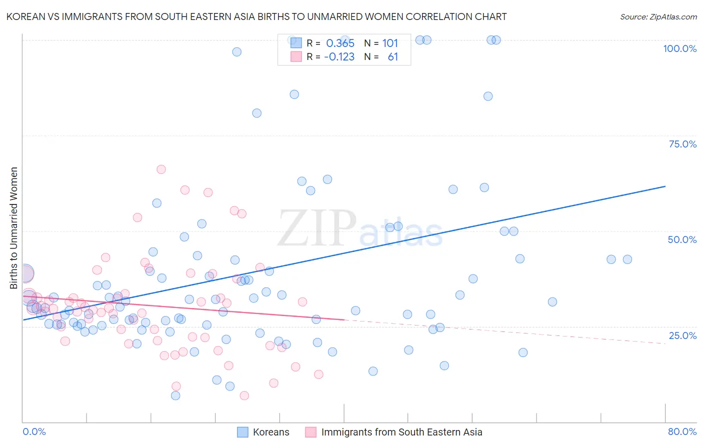 Korean vs Immigrants from South Eastern Asia Births to Unmarried Women