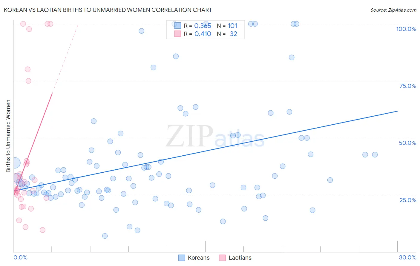 Korean vs Laotian Births to Unmarried Women