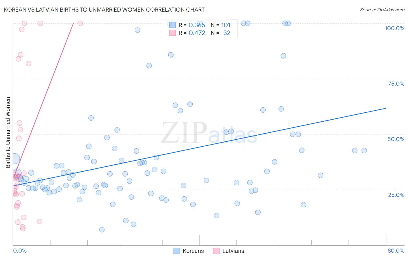 Korean vs Latvian Births to Unmarried Women