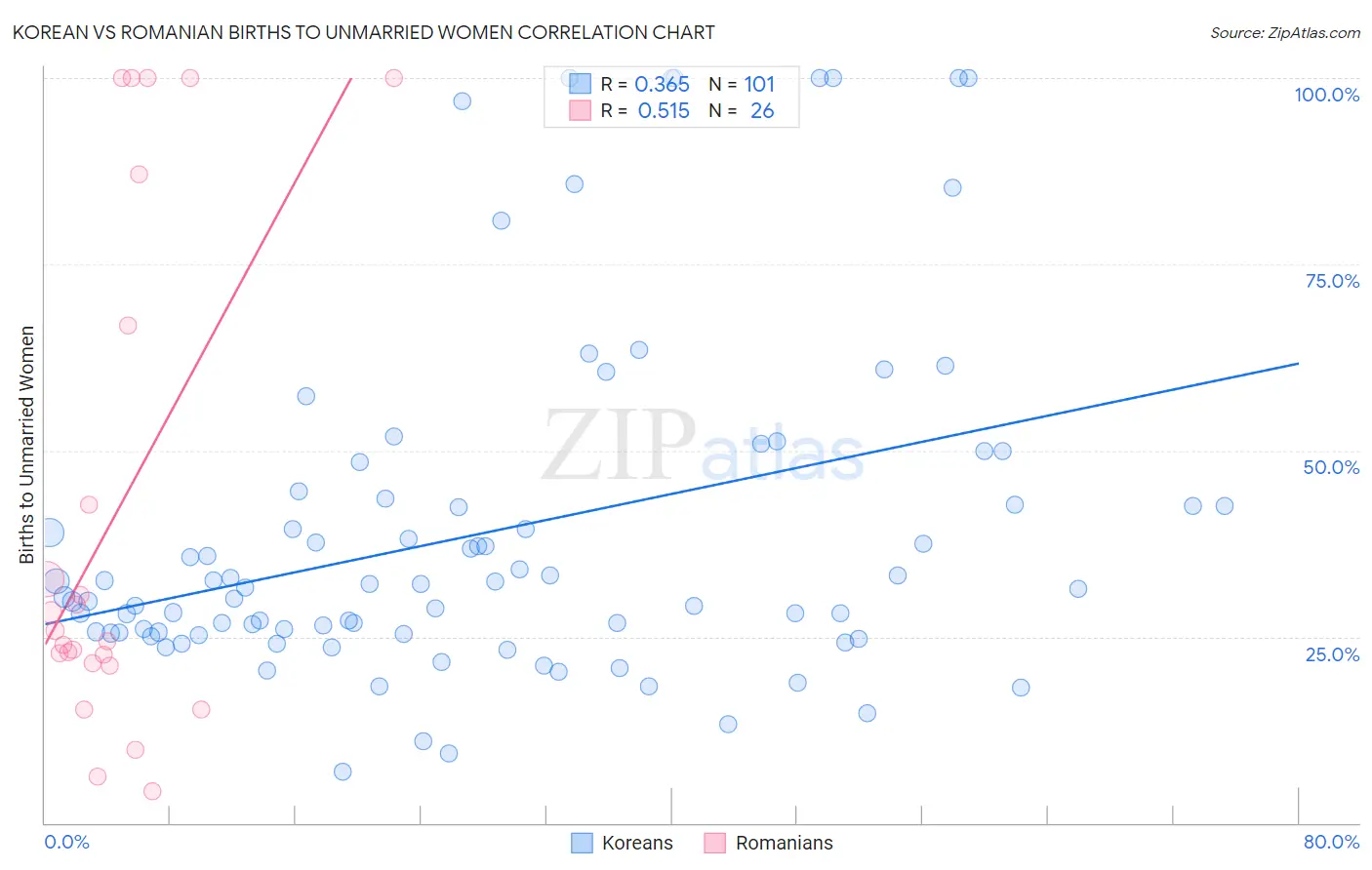 Korean vs Romanian Births to Unmarried Women