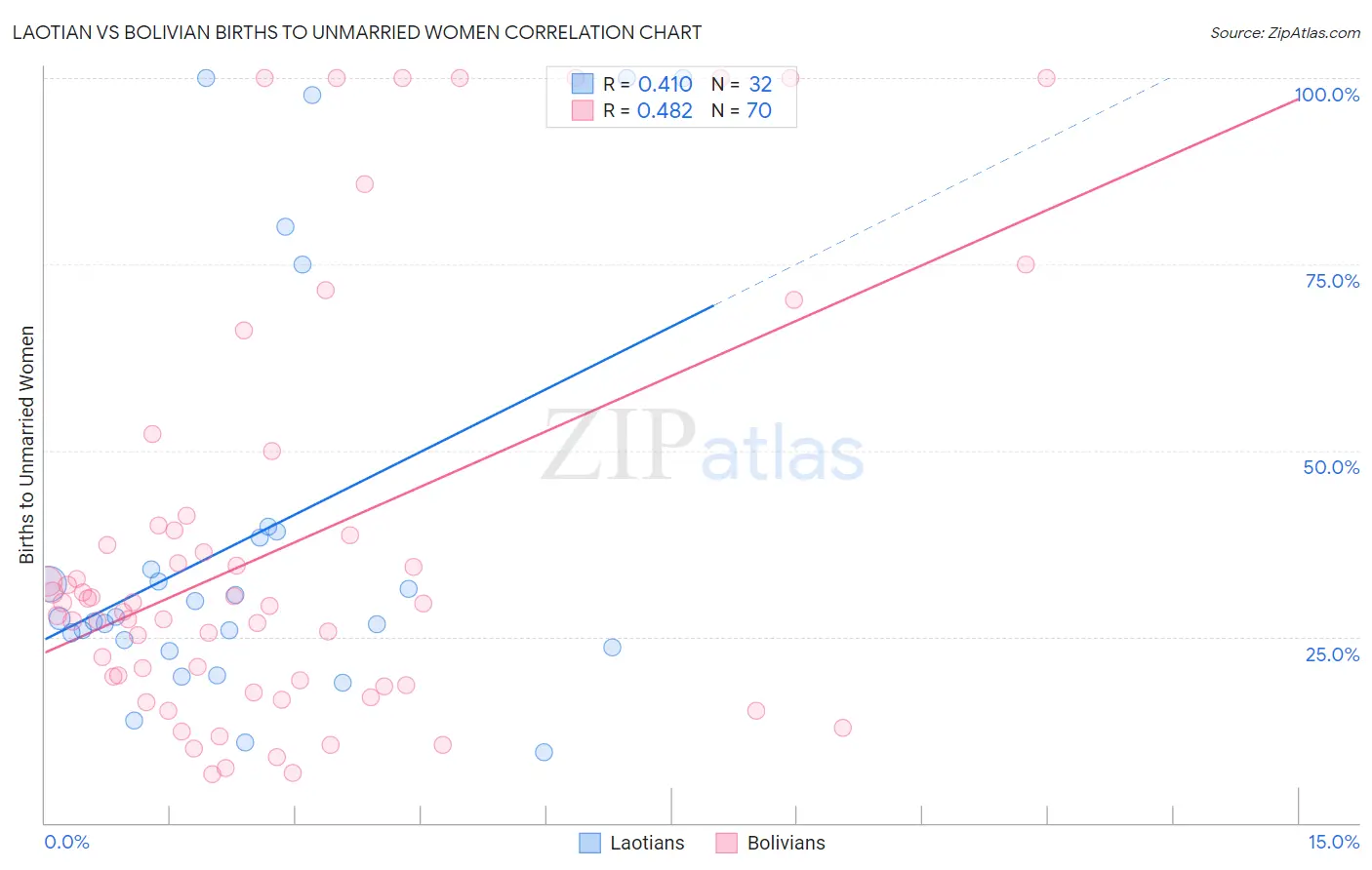 Laotian vs Bolivian Births to Unmarried Women