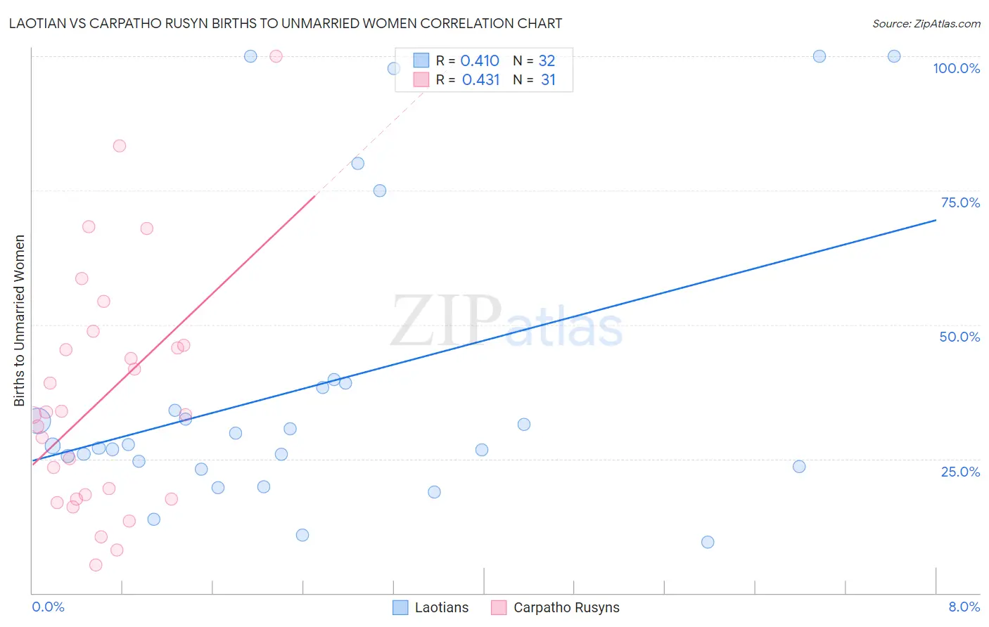 Laotian vs Carpatho Rusyn Births to Unmarried Women