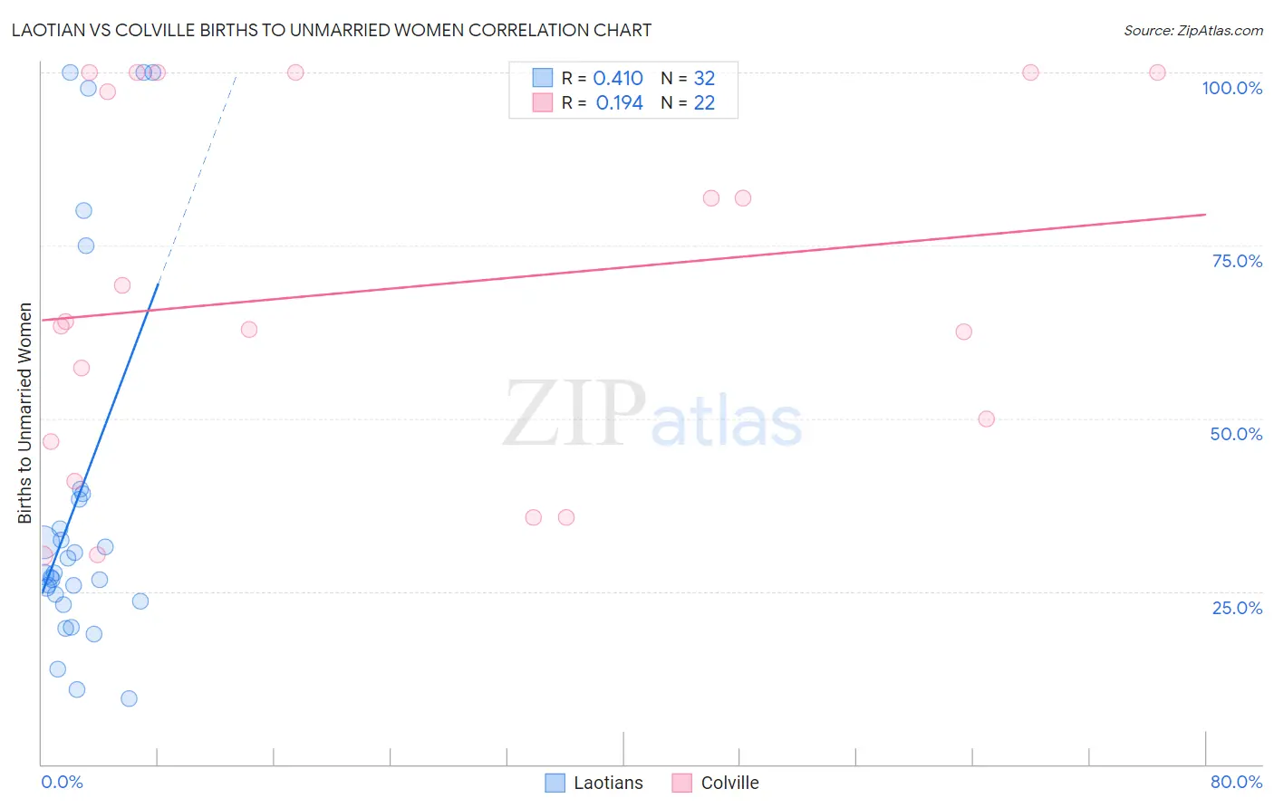 Laotian vs Colville Births to Unmarried Women