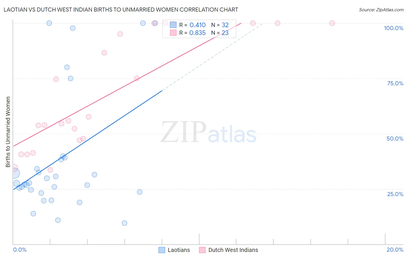 Laotian vs Dutch West Indian Births to Unmarried Women