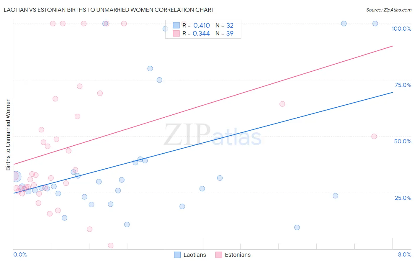 Laotian vs Estonian Births to Unmarried Women