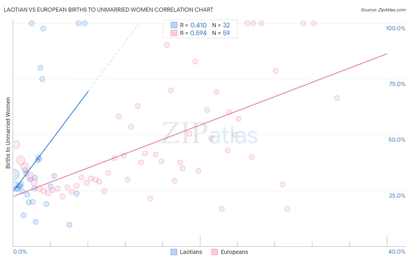 Laotian vs European Births to Unmarried Women