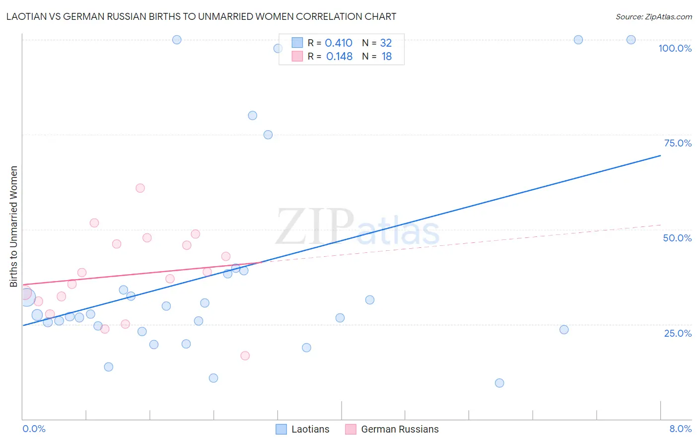 Laotian vs German Russian Births to Unmarried Women