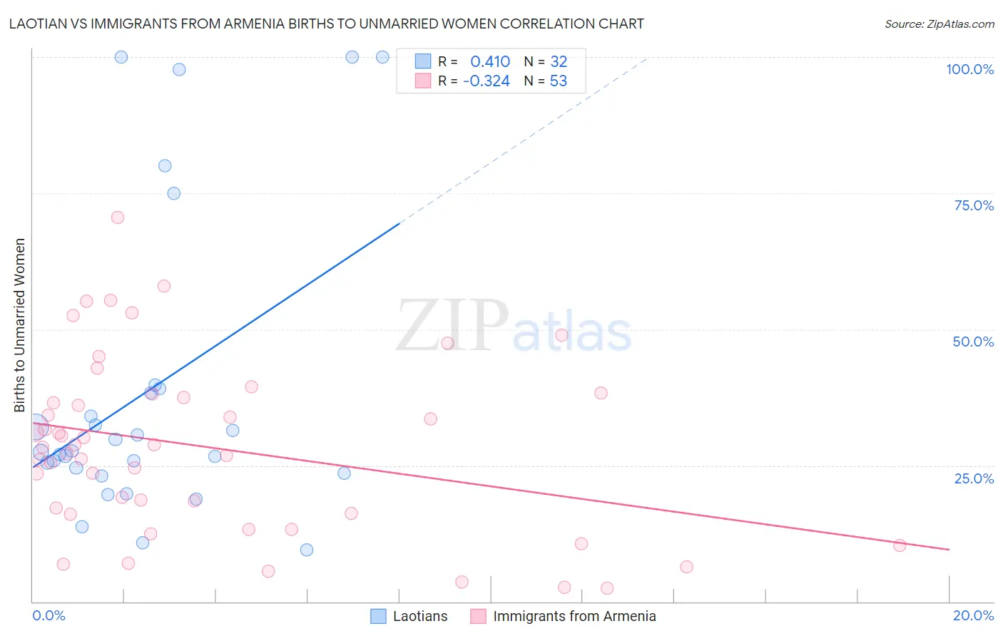 Laotian vs Immigrants from Armenia Births to Unmarried Women