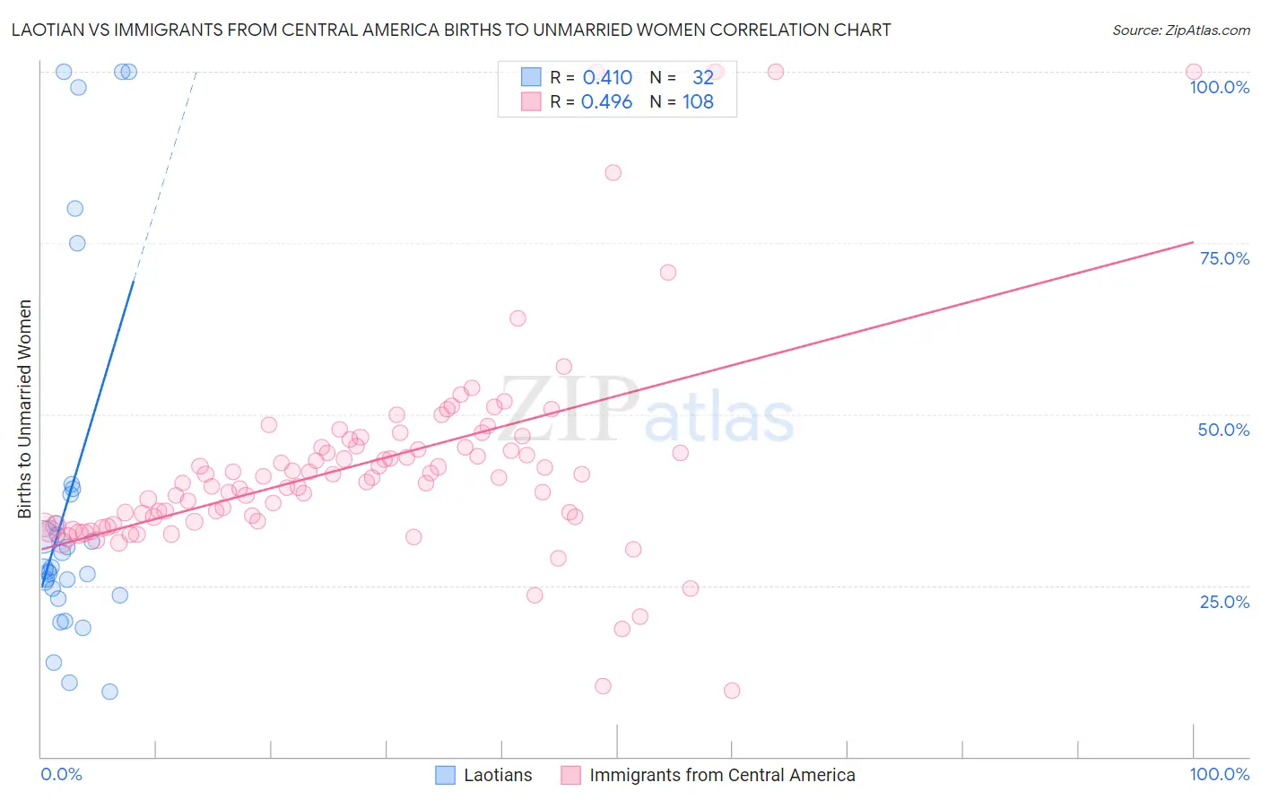 Laotian vs Immigrants from Central America Births to Unmarried Women