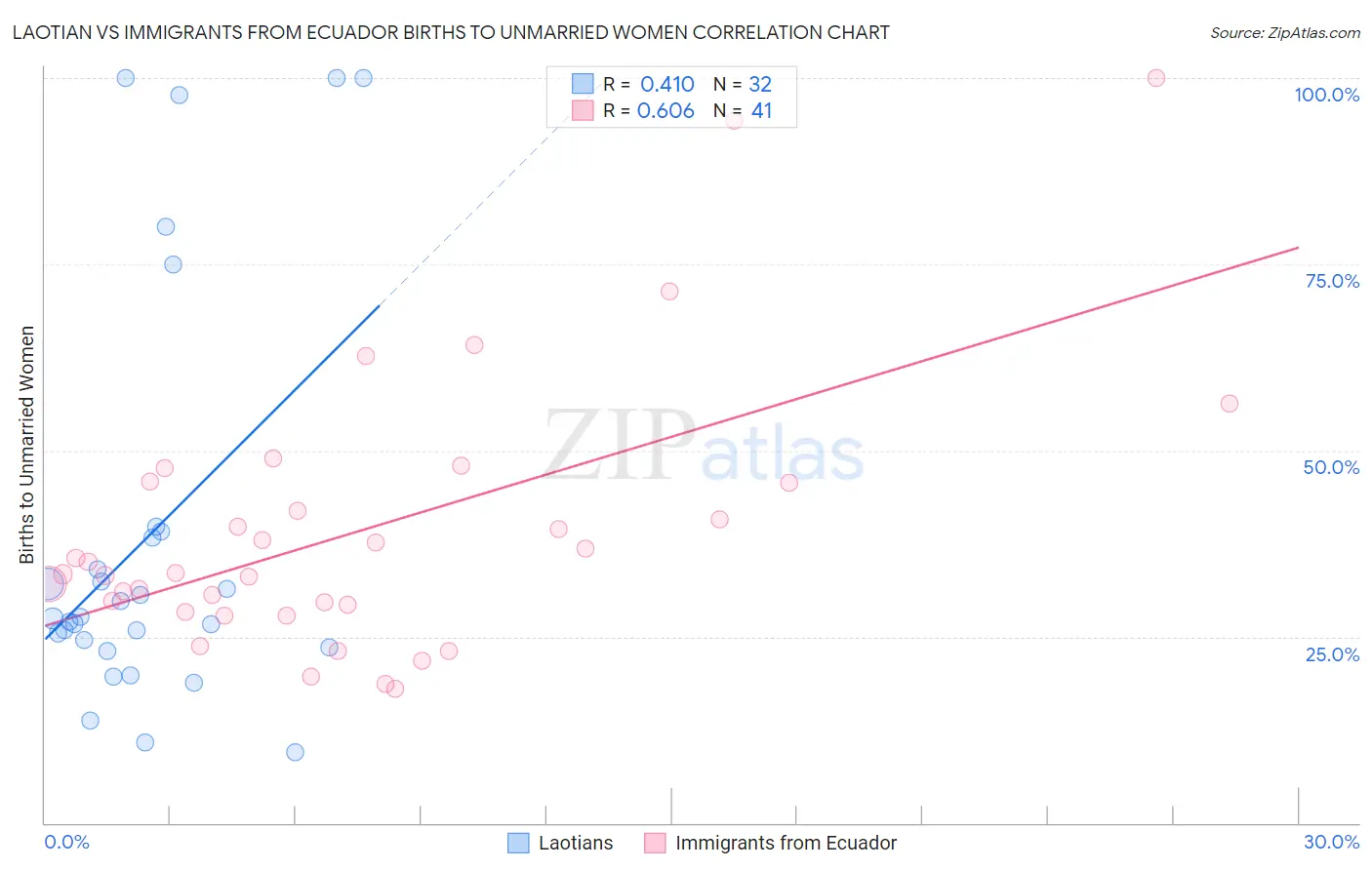 Laotian vs Immigrants from Ecuador Births to Unmarried Women