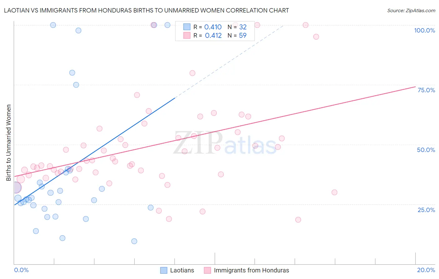 Laotian vs Immigrants from Honduras Births to Unmarried Women