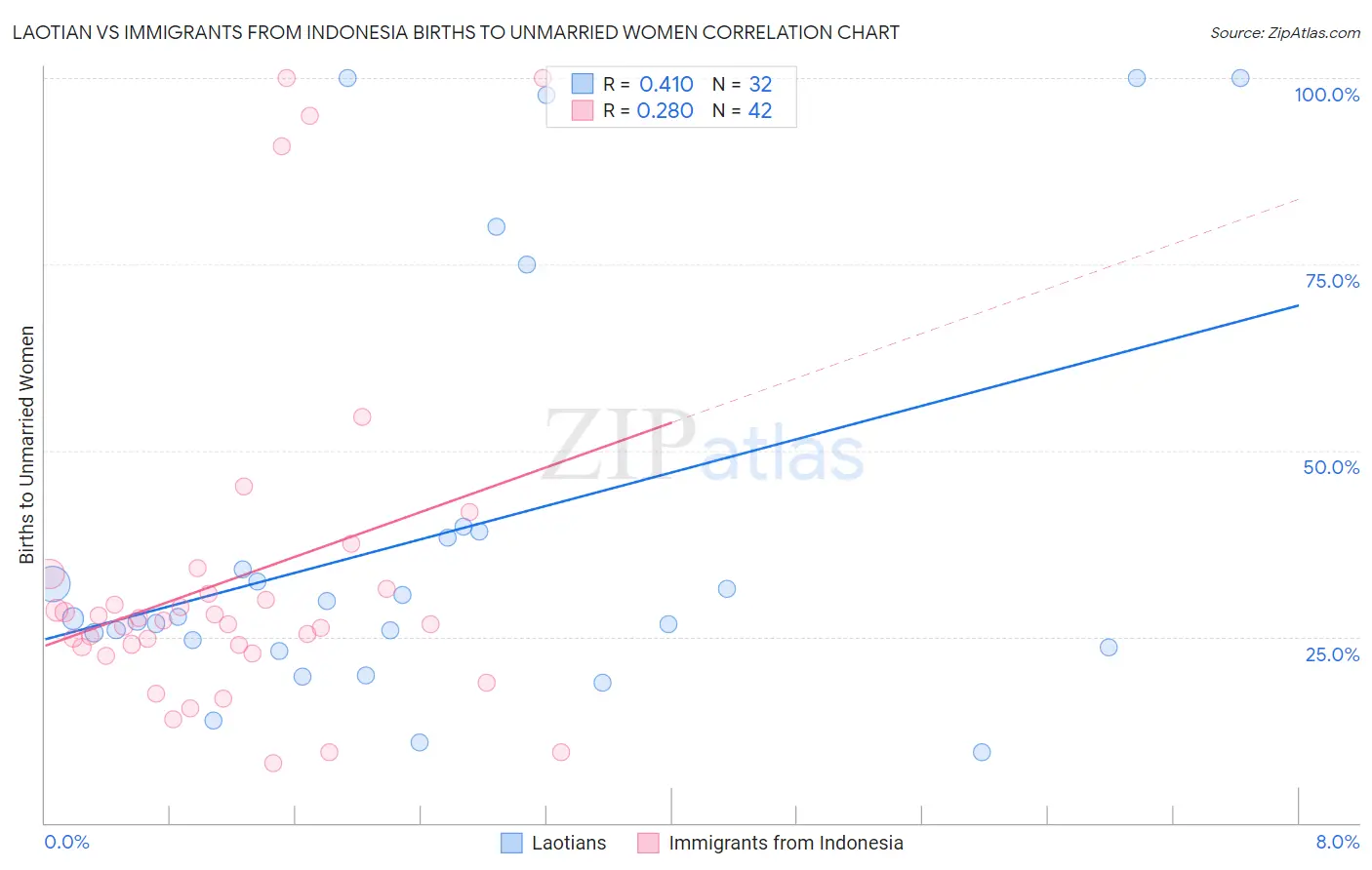 Laotian vs Immigrants from Indonesia Births to Unmarried Women