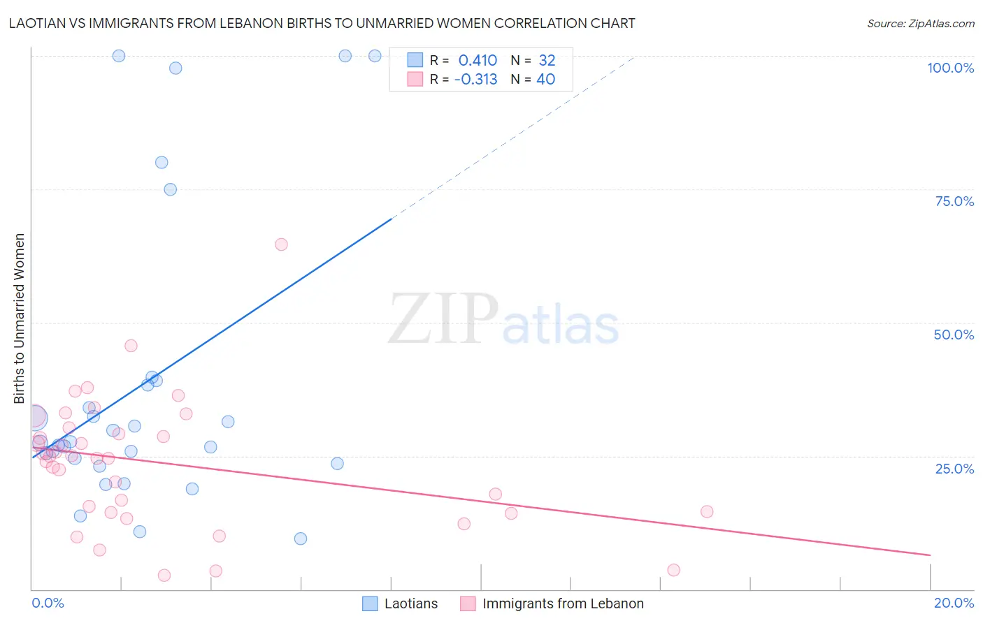 Laotian vs Immigrants from Lebanon Births to Unmarried Women