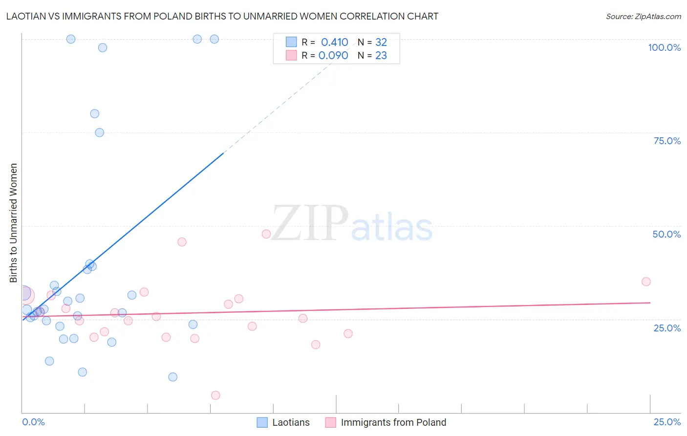 Laotian vs Immigrants from Poland Births to Unmarried Women