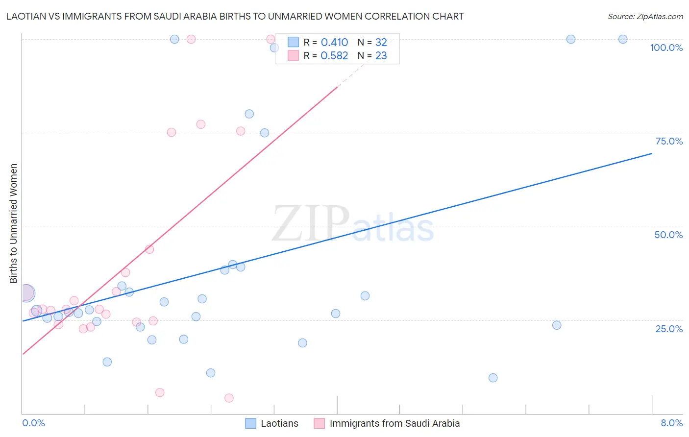 Laotian vs Immigrants from Saudi Arabia Births to Unmarried Women