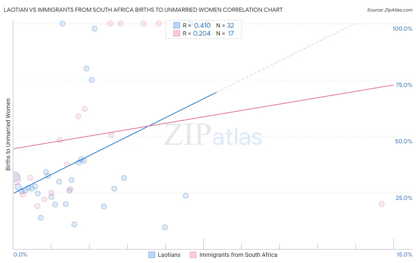 Laotian vs Immigrants from South Africa Births to Unmarried Women