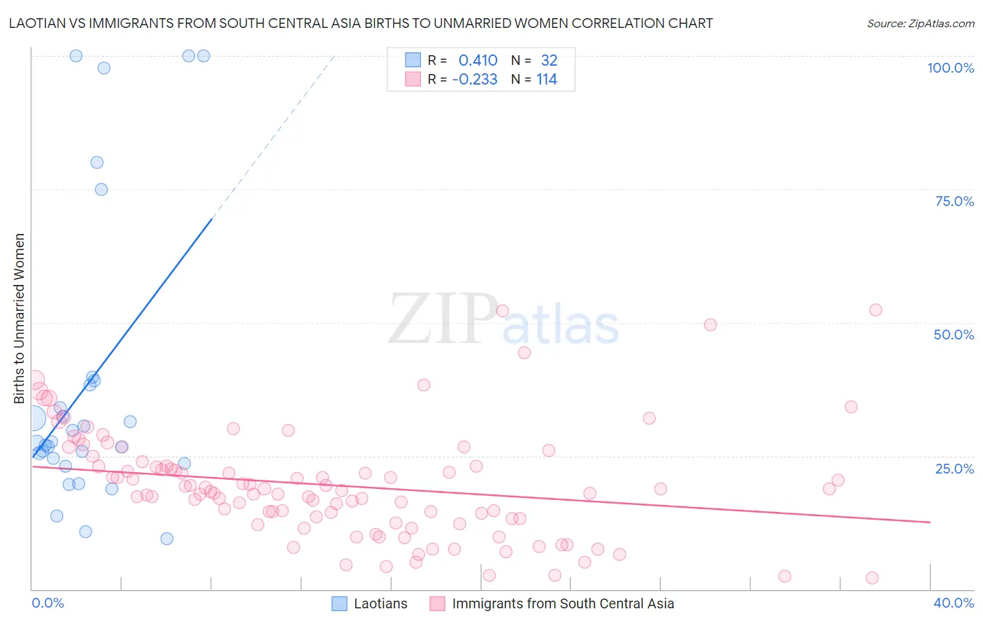 Laotian vs Immigrants from South Central Asia Births to Unmarried Women