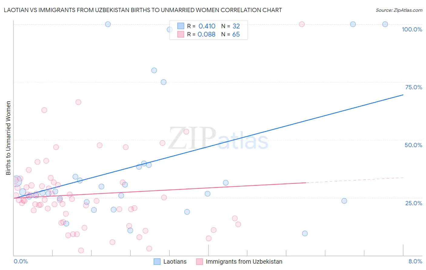 Laotian vs Immigrants from Uzbekistan Births to Unmarried Women