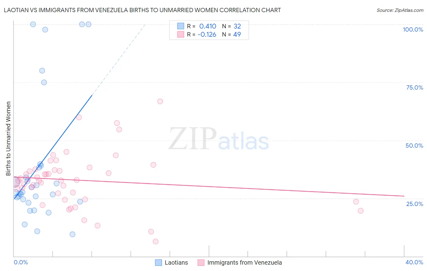 Laotian vs Immigrants from Venezuela Births to Unmarried Women