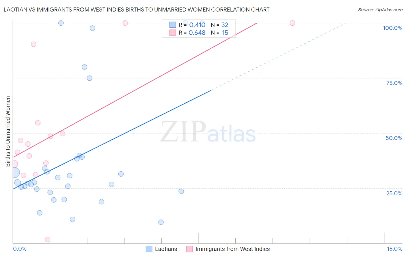 Laotian vs Immigrants from West Indies Births to Unmarried Women