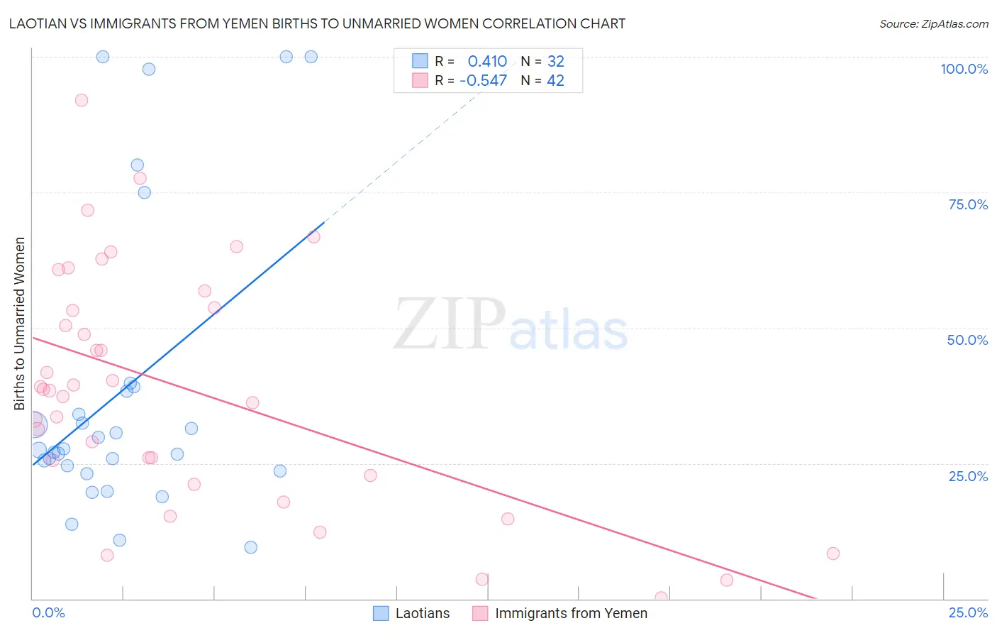 Laotian vs Immigrants from Yemen Births to Unmarried Women