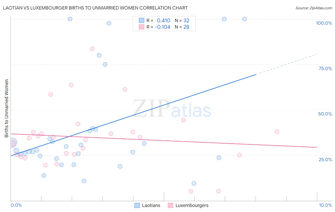 Laotian vs Luxembourger Births to Unmarried Women