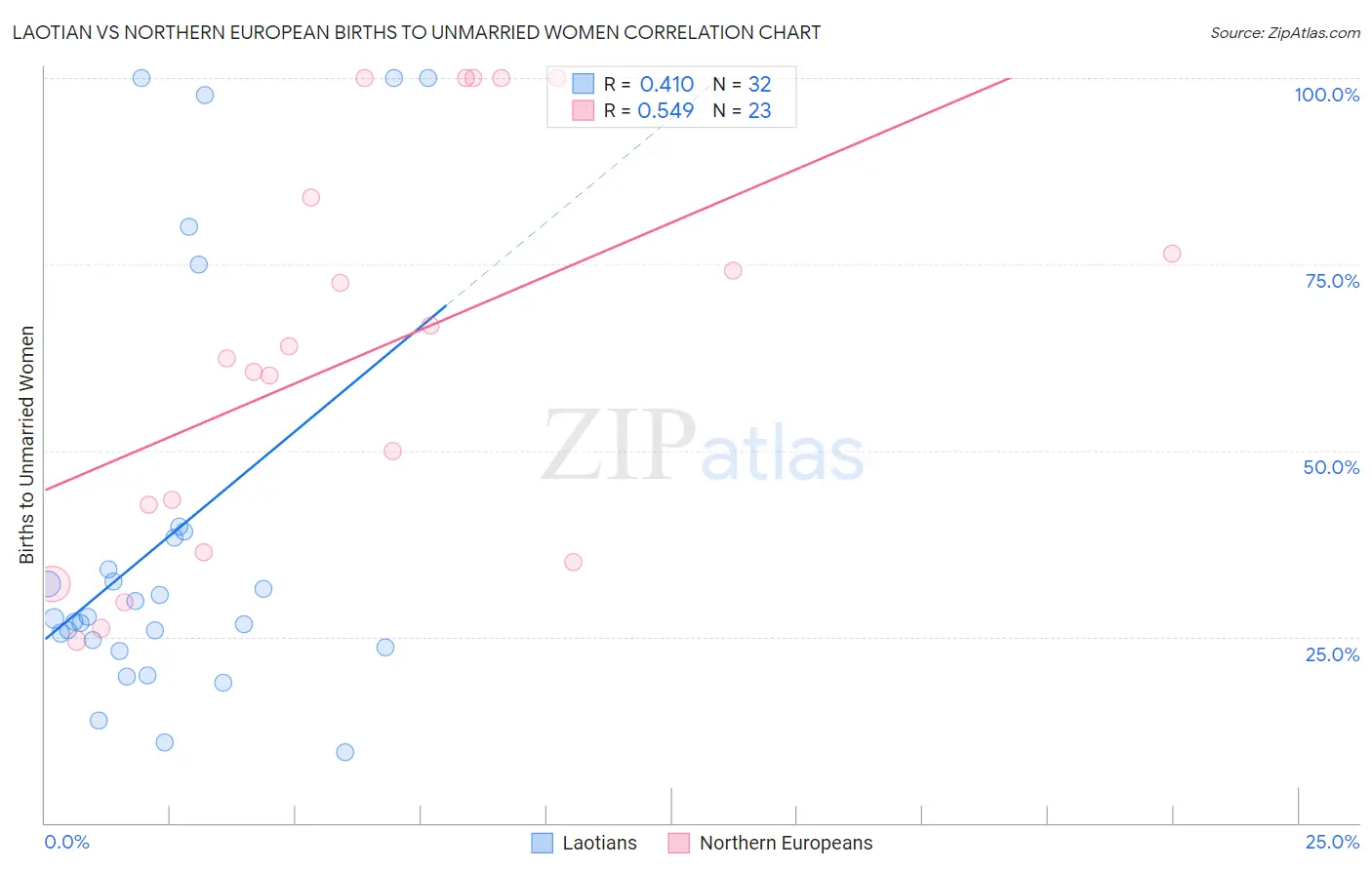 Laotian vs Northern European Births to Unmarried Women