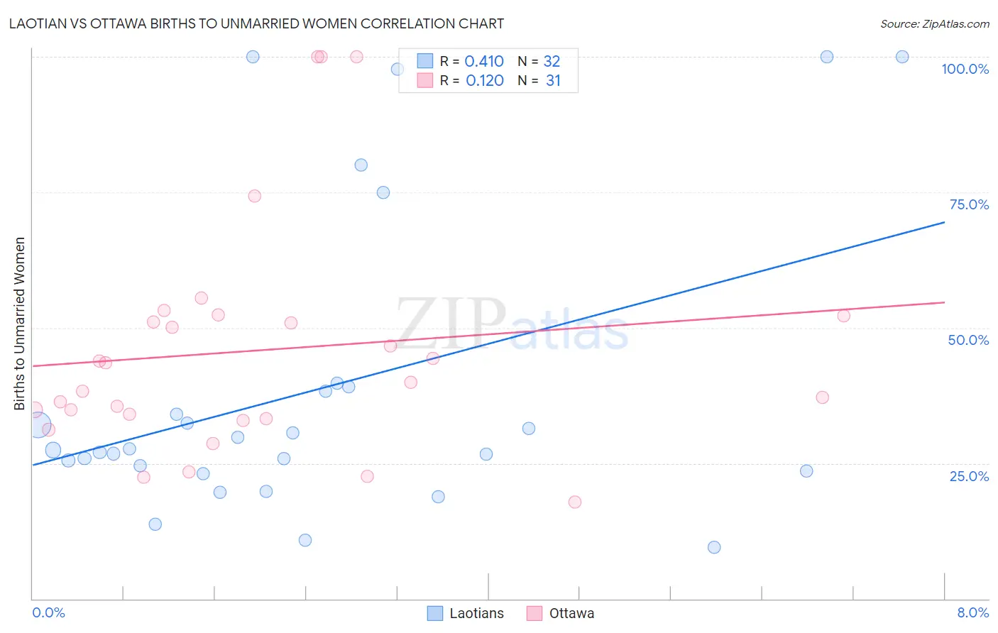 Laotian vs Ottawa Births to Unmarried Women