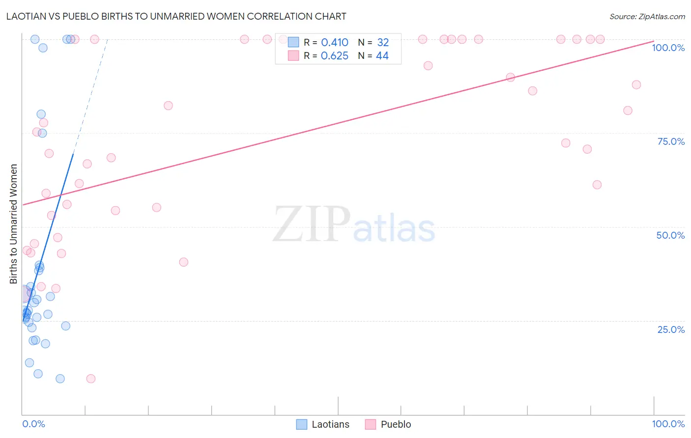 Laotian vs Pueblo Births to Unmarried Women