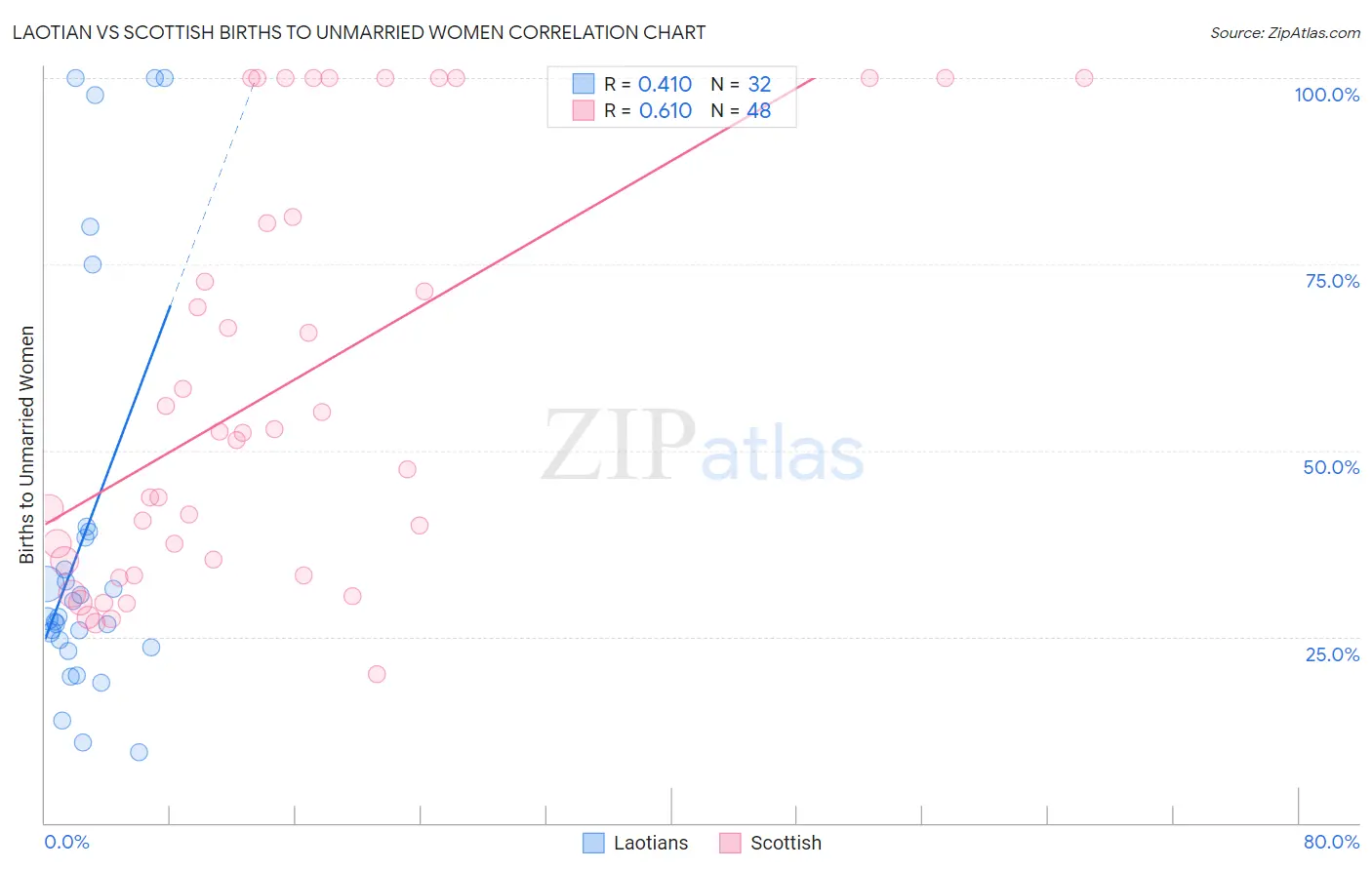 Laotian vs Scottish Births to Unmarried Women