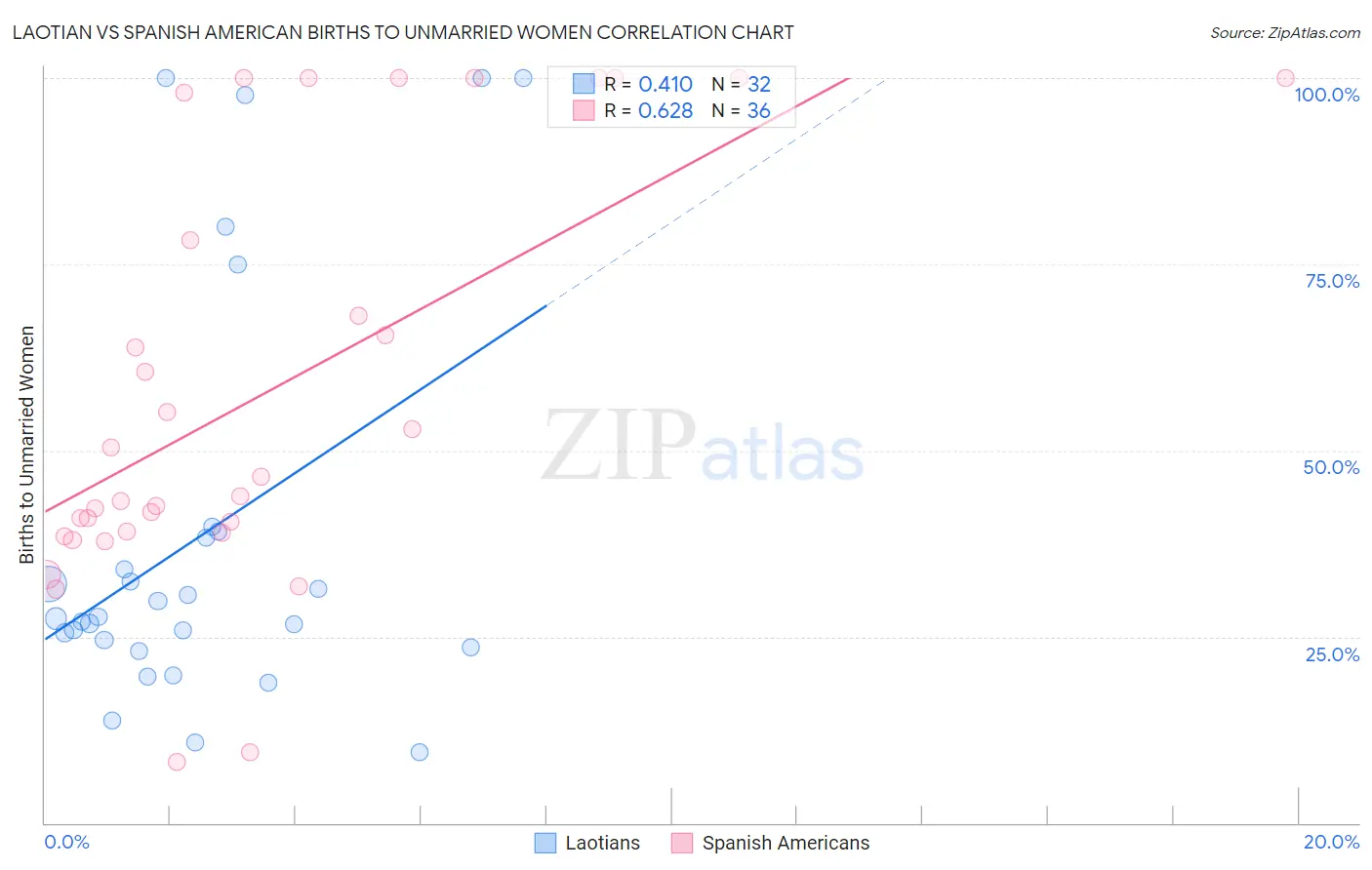 Laotian vs Spanish American Births to Unmarried Women