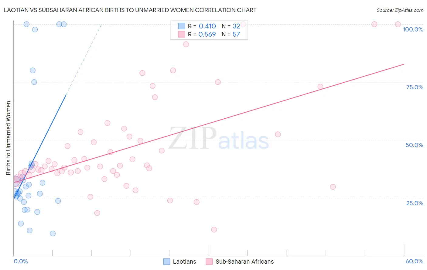 Laotian vs Subsaharan African Births to Unmarried Women