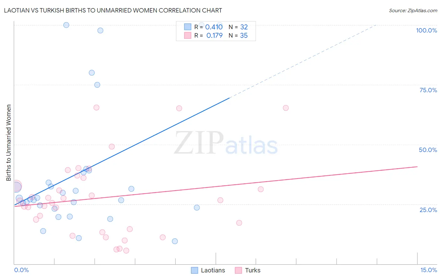 Laotian vs Turkish Births to Unmarried Women