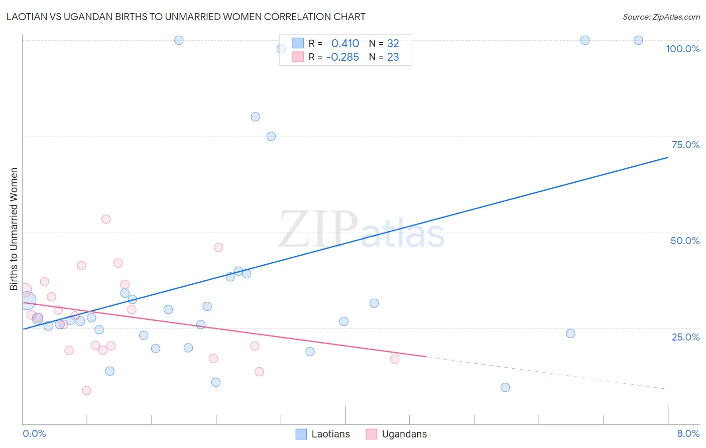 Laotian vs Ugandan Births to Unmarried Women