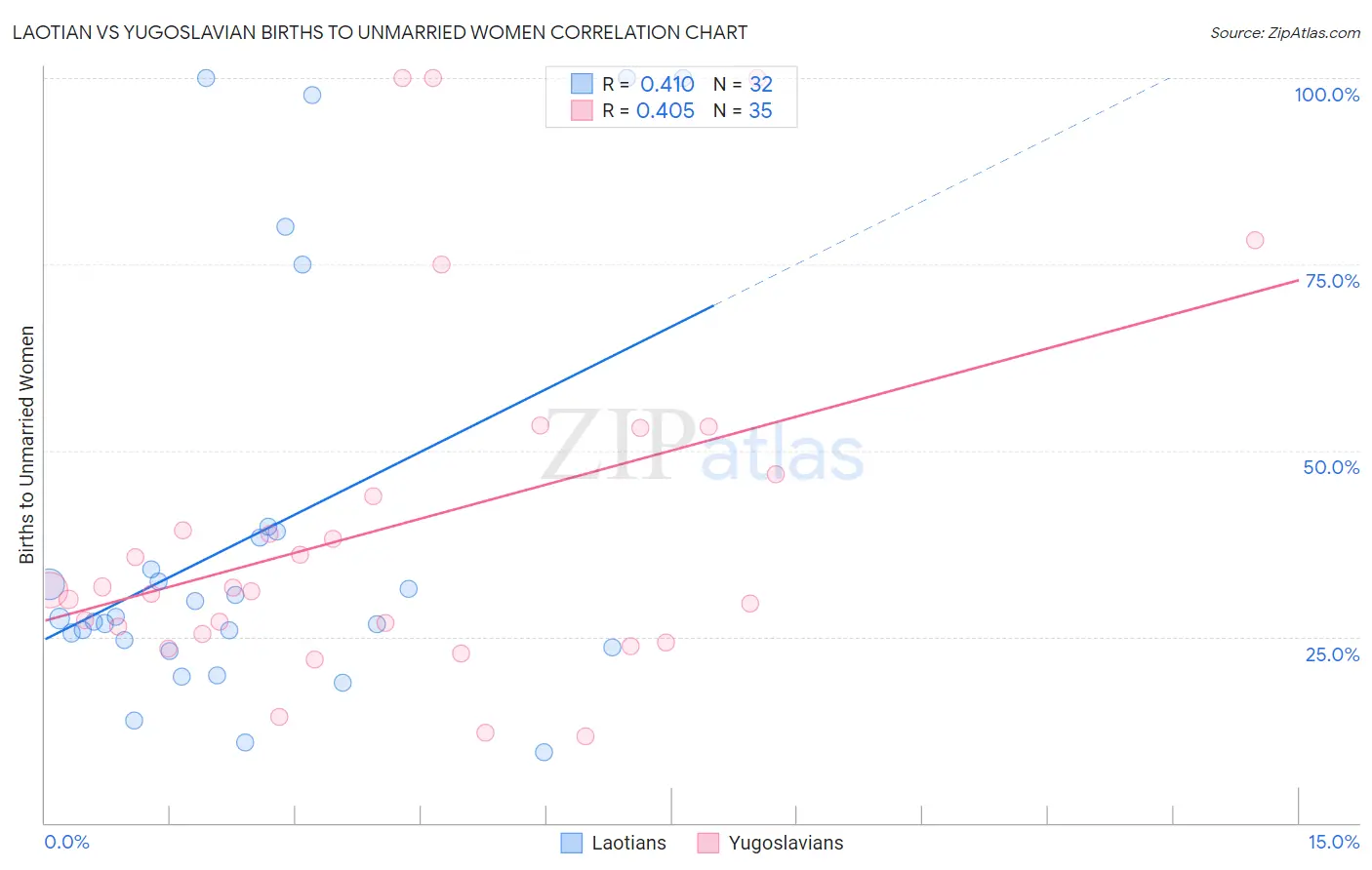 Laotian vs Yugoslavian Births to Unmarried Women