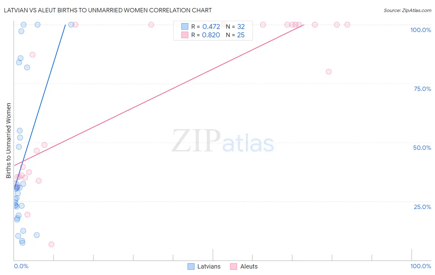 Latvian vs Aleut Births to Unmarried Women