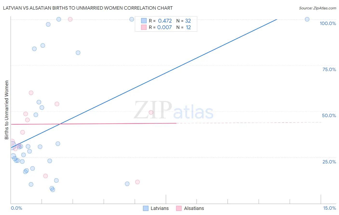 Latvian vs Alsatian Births to Unmarried Women