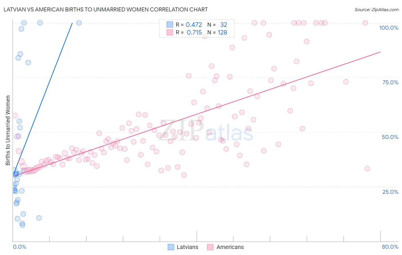 Latvian vs American Births to Unmarried Women