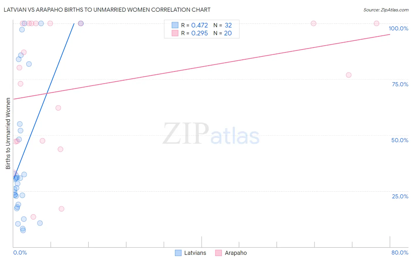 Latvian vs Arapaho Births to Unmarried Women