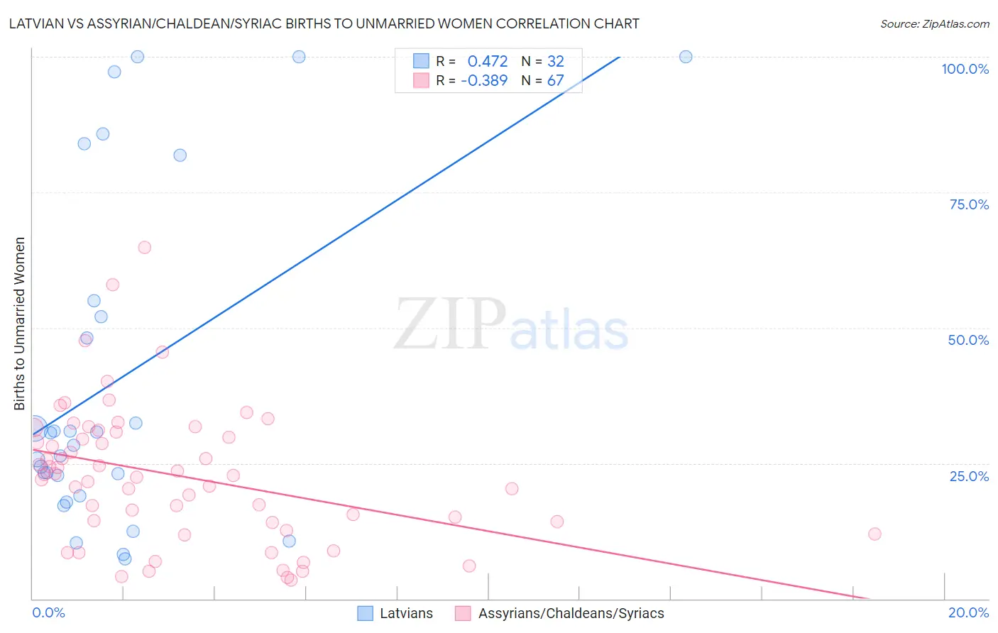 Latvian vs Assyrian/Chaldean/Syriac Births to Unmarried Women