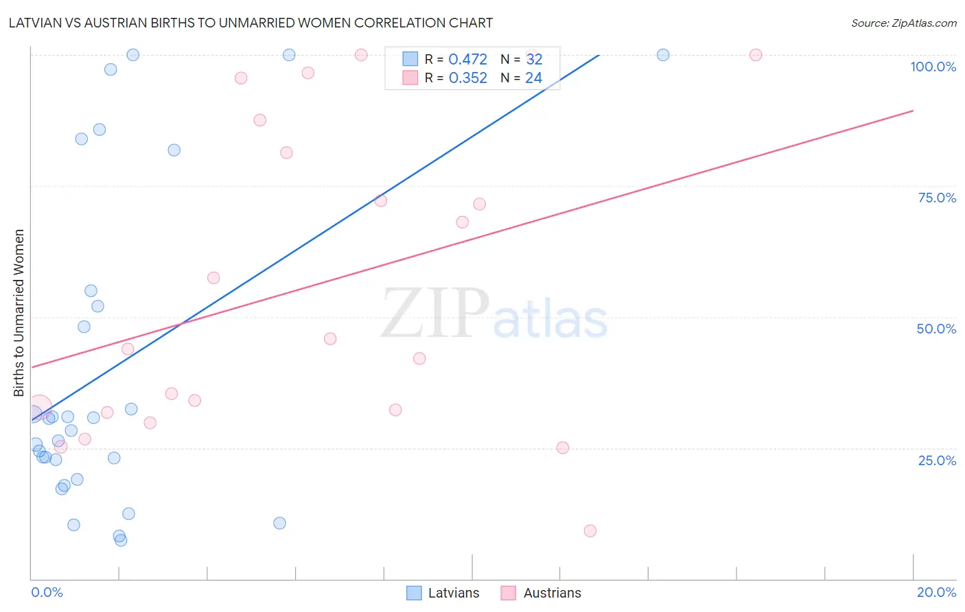 Latvian vs Austrian Births to Unmarried Women