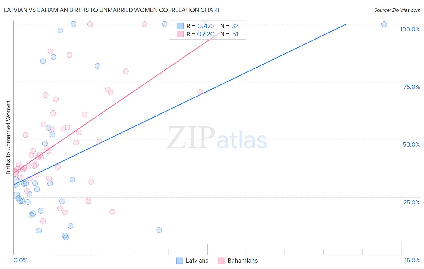 Latvian vs Bahamian Births to Unmarried Women