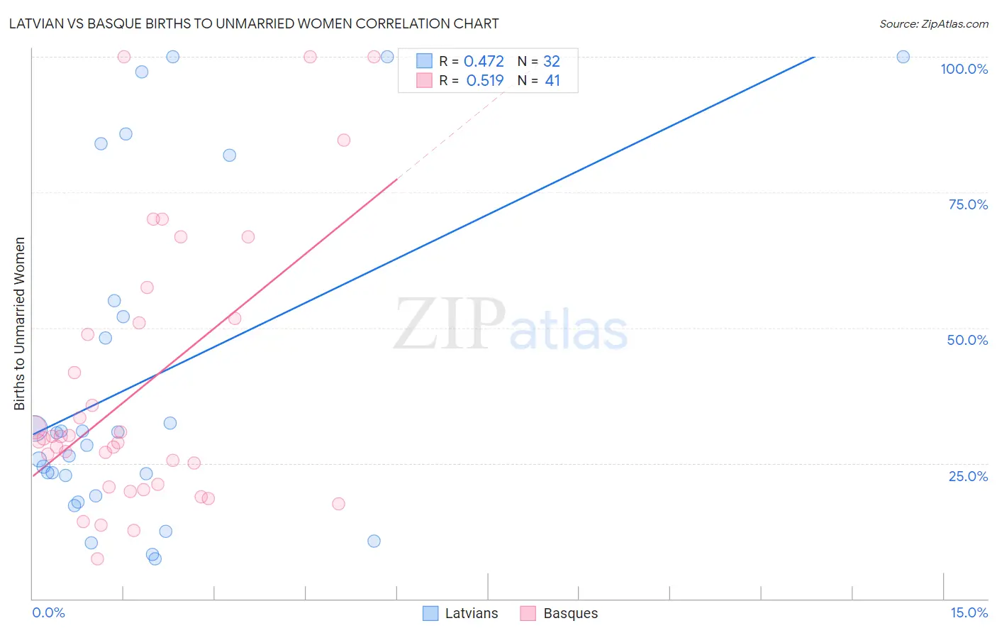 Latvian vs Basque Births to Unmarried Women