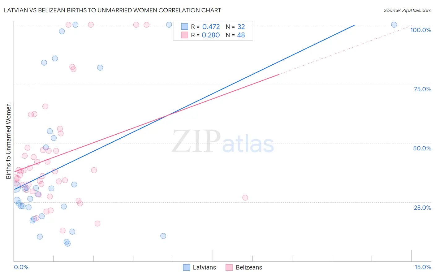 Latvian vs Belizean Births to Unmarried Women