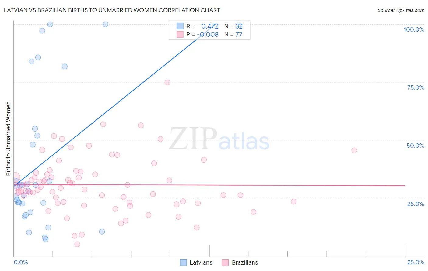 Latvian vs Brazilian Births to Unmarried Women