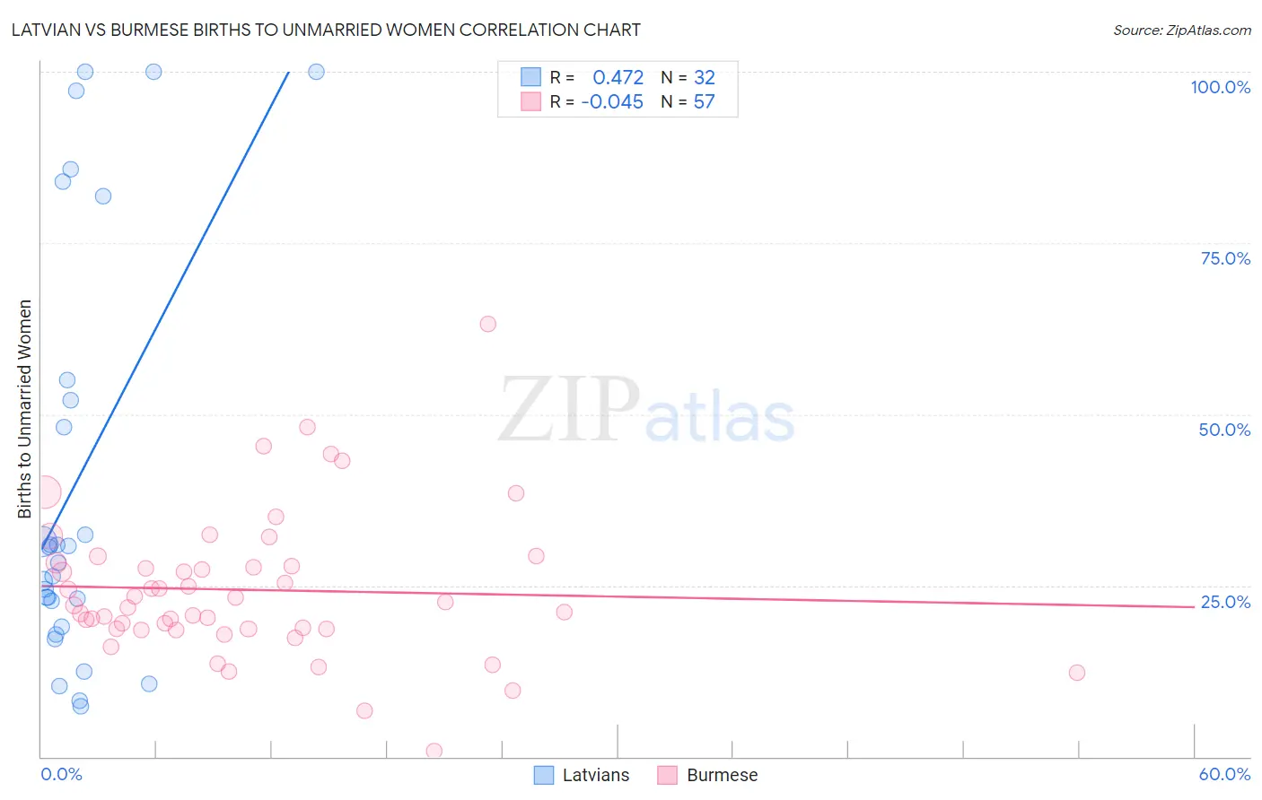 Latvian vs Burmese Births to Unmarried Women