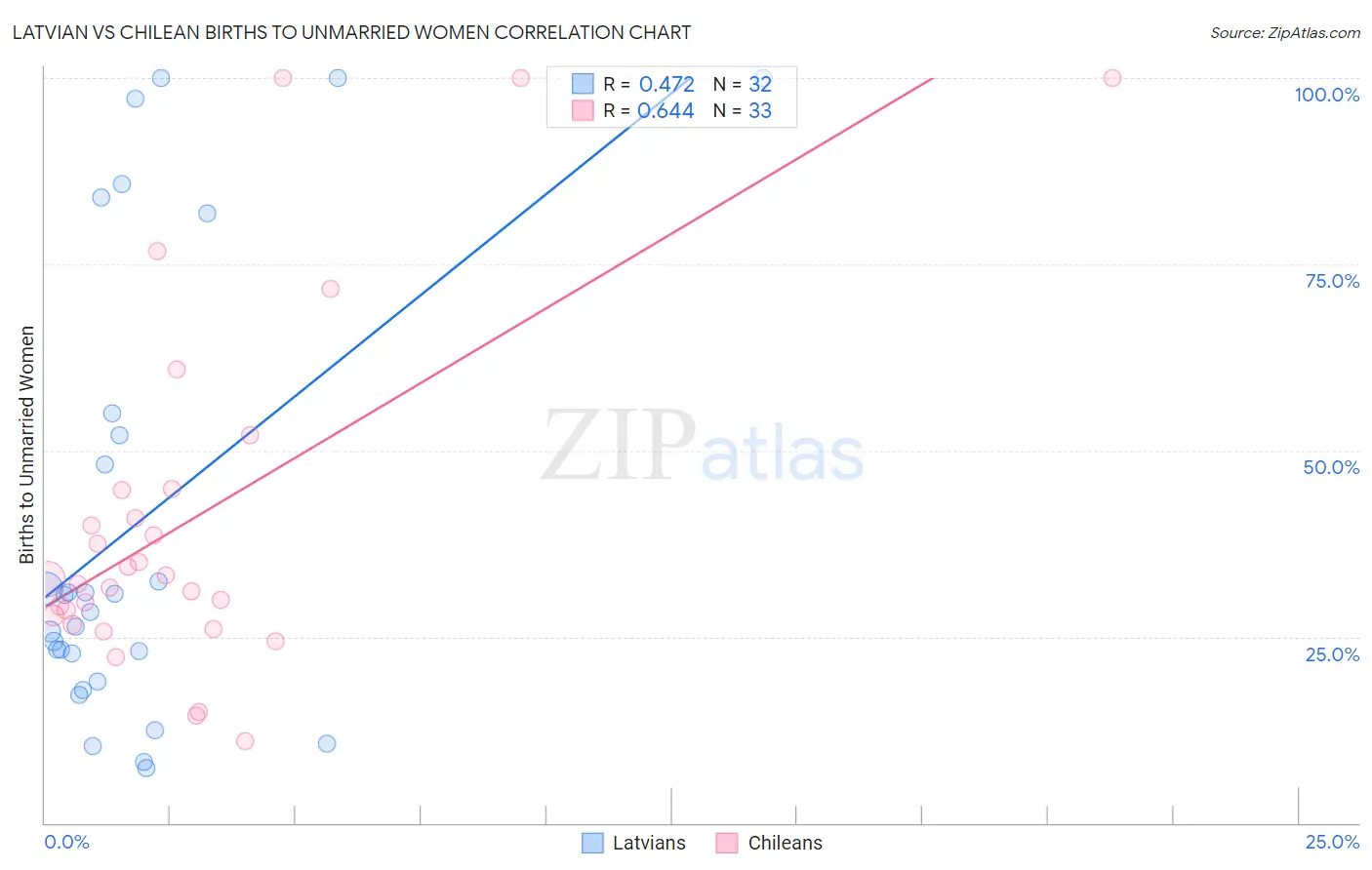 Latvian vs Chilean Births to Unmarried Women