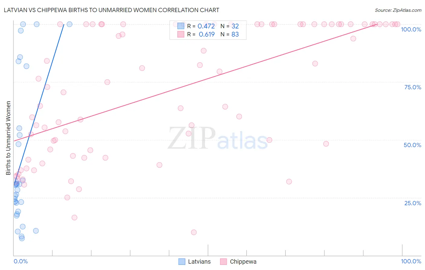 Latvian vs Chippewa Births to Unmarried Women