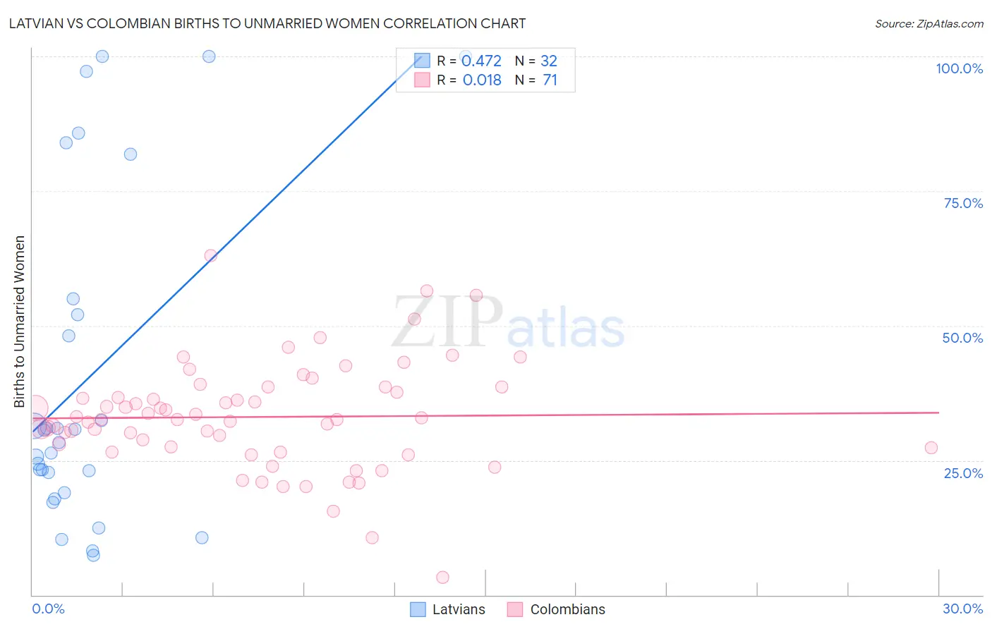 Latvian vs Colombian Births to Unmarried Women