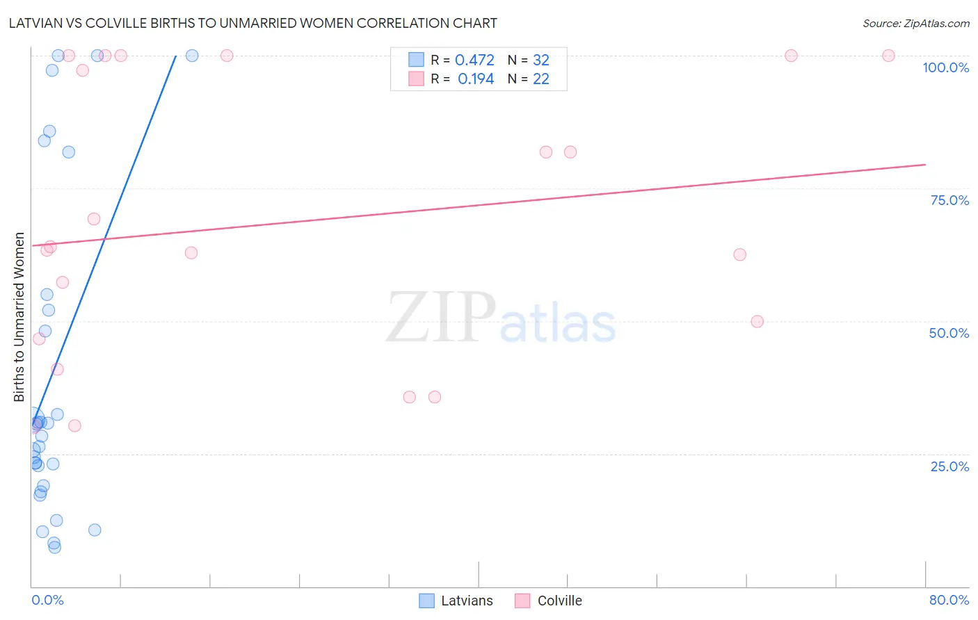 Latvian vs Colville Births to Unmarried Women